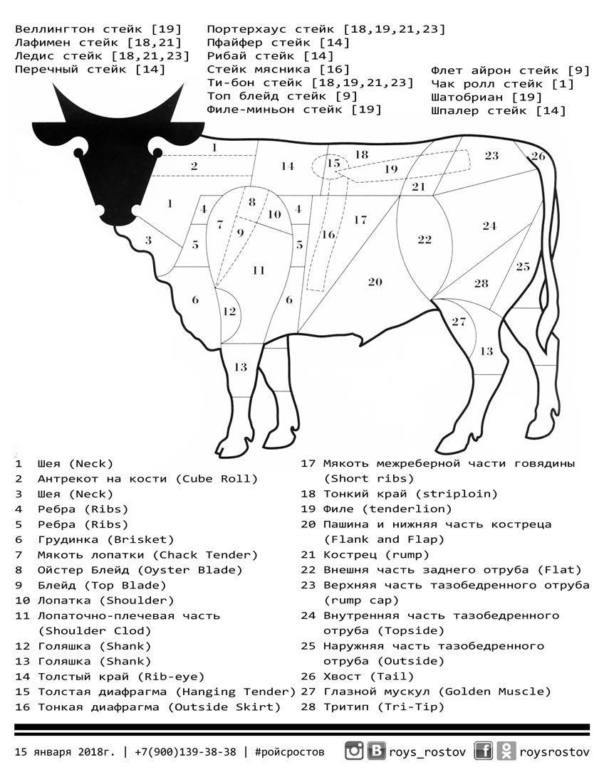Из какой части говядины делают стейк. Схема туши говядины для стейков. Части туши говядины схема для стейка. Диафрагма говядины схема. Схема туши говядины Рибай.